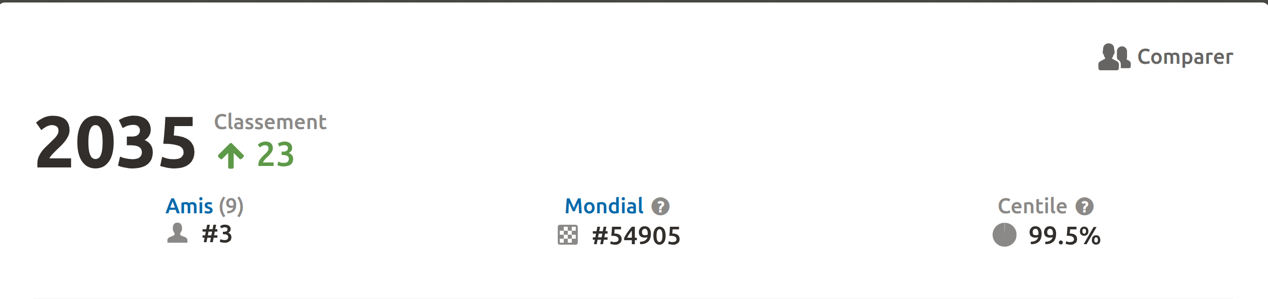 Chess.com profile screenshot showing mesw username with elite top 0.5% chess rating achievement on Chess.com platform